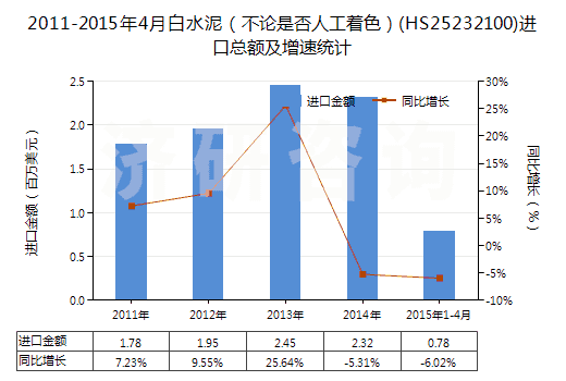 2011-2015年4月白水泥(不論是否人工著色)(HS25232100)進口總額及增速統(tǒng)計 2011-2015年4月白水泥(不論是否人工著色)(HS25232100)進口總額及增速統(tǒng)計